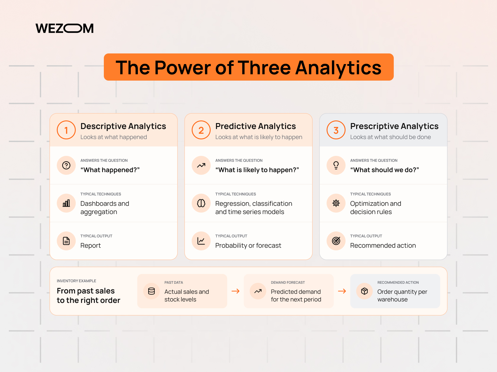 Comparison of descriptive, predictive, and prescriptive analytics tools with techniques, outputs, and inventory examples Comparison of descriptive, predictive, and prescriptive analytics tools with techniques, outputs, and inventory examples
